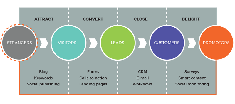 Inbound Marketing